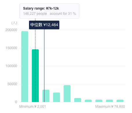 Admin Managers in China - Average Salary Distribution - TeamedUp China