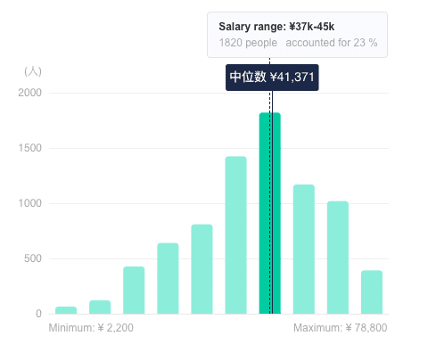 Average Salary for Software Product Managers at Tencent - TeamedUp China