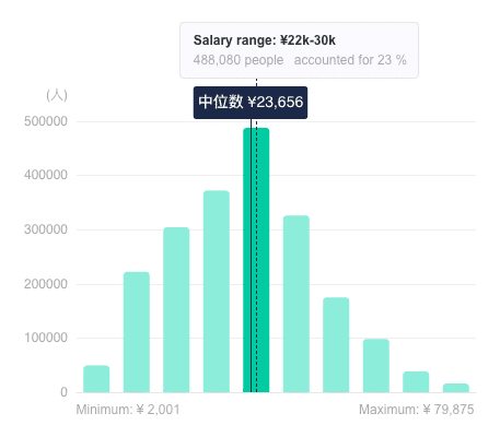 Software Product Managers in China - Average Salary Distribution - TeamedUp China