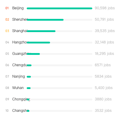 Software Product Managers in China - Demand by Region - TeamedUp China