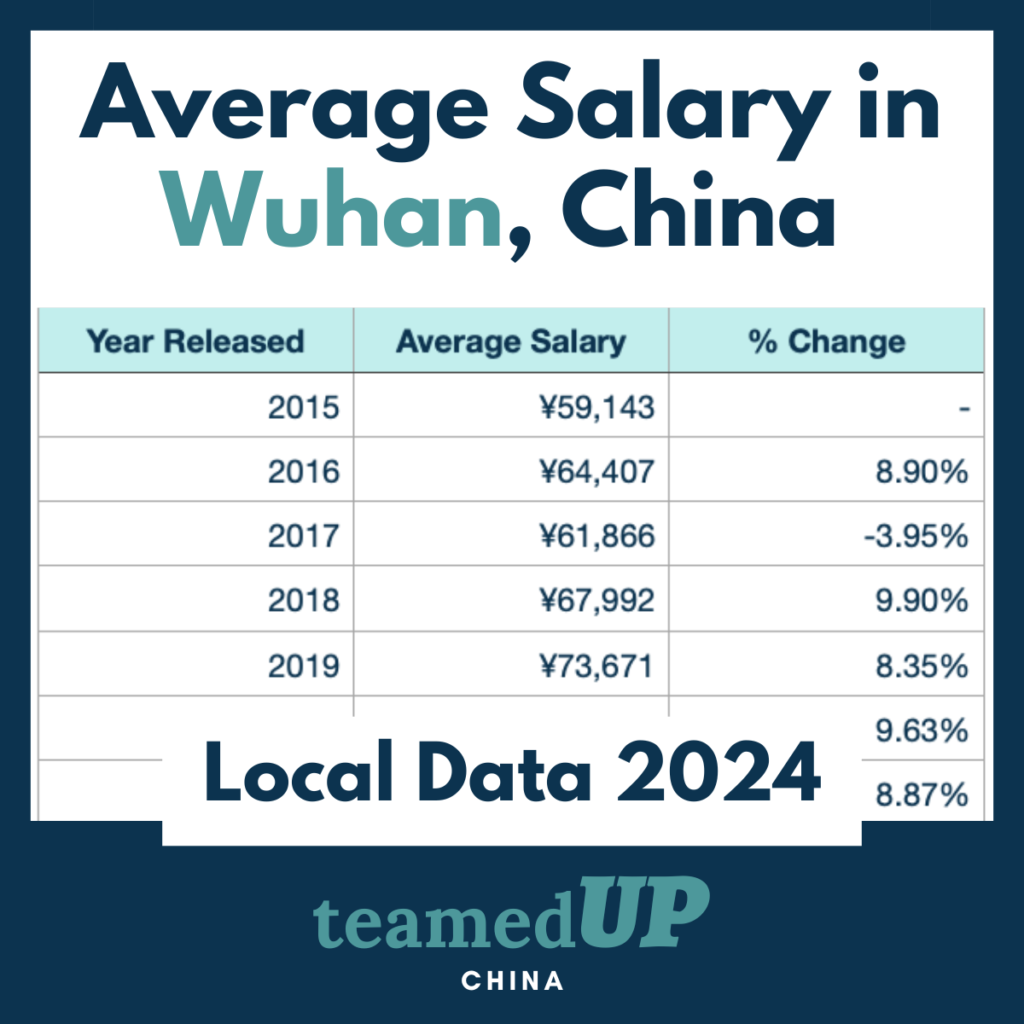 Average Salary in Wuhan China - TeamedUp China