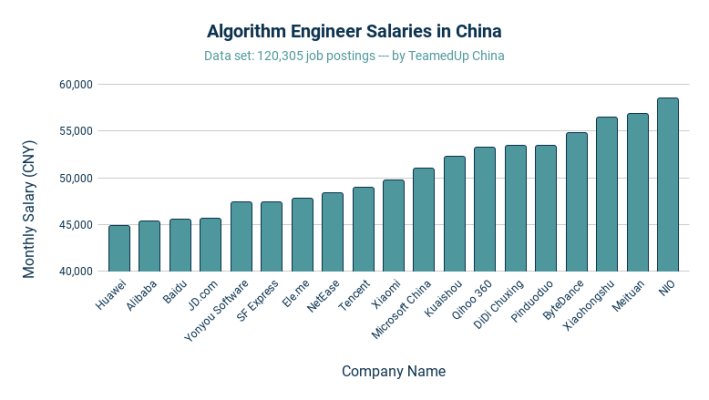 Algorithm Engineer Salaries in China - TeamedUp China