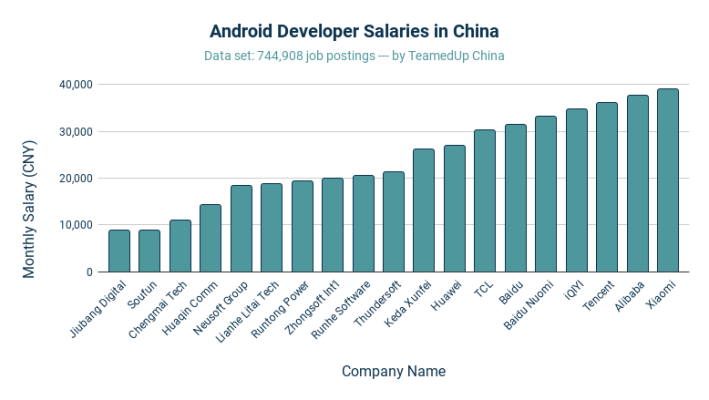 Android Developer Salaries in China - TeamedUp China