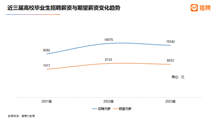 Average Salary for University Graduates in China 2021-2023