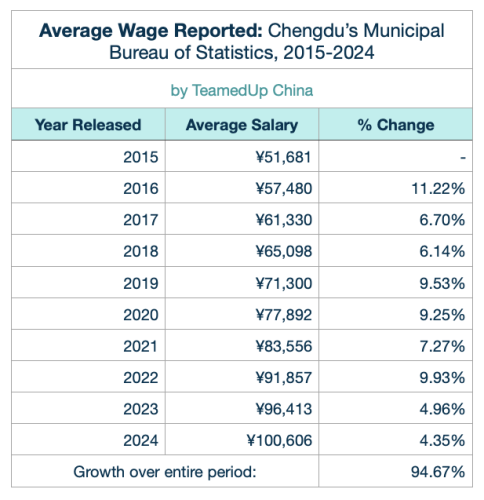 Average Salary in Chengdu China 2015-2024, TeamedUp China