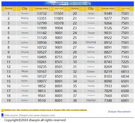 Average Salary in China Q2 2024 (English)