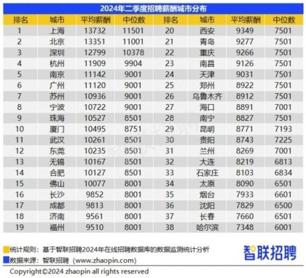 Average Salary in China by City: Q2 2024