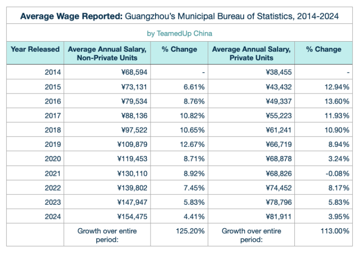 Average Salary in Guangzhou China 2014-2024, TeamedUp China