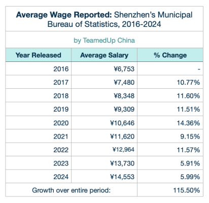 Average Salary in Shenzhen China 2016-2024 - TeamedUp China
