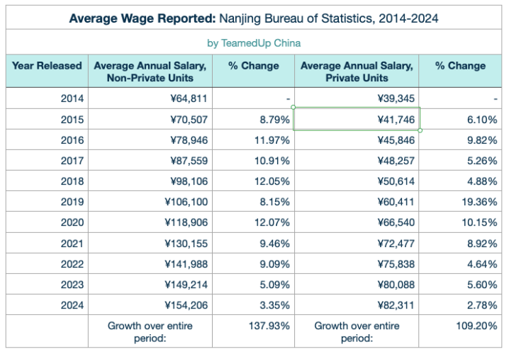 Average Wage in Nanjing China - TeamedUp China