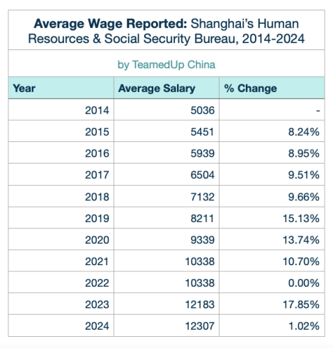 Average Wage in Shanghai 2014-2024 (SH HR Bureau Stats) - TeamedUp China
