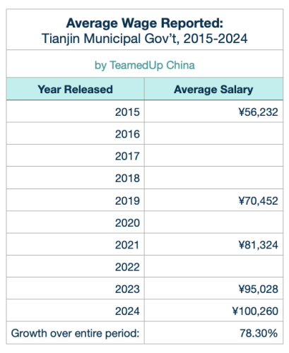 Average Wage in Tianjin China - TeamedUp China