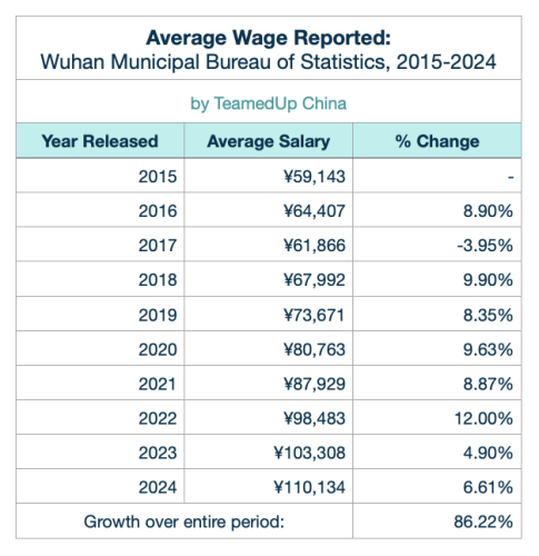 Average Wage in Wuhan China - TeamedUp China