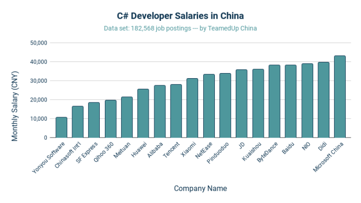 C# Developer Salaries in China - TeamedUp China