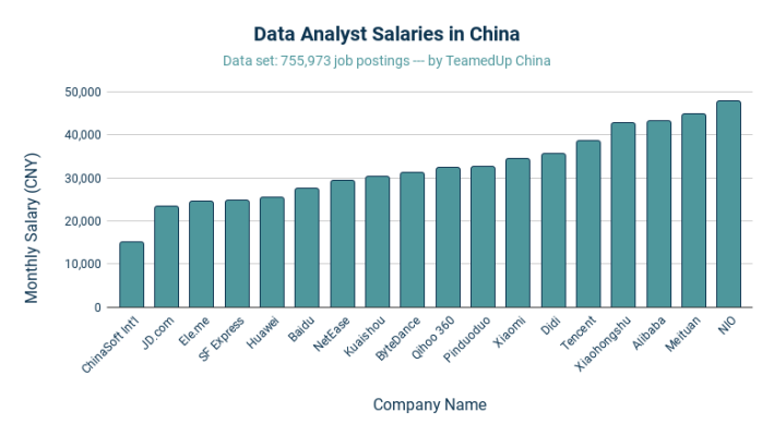 Data Analyst Salaries in China - TeamedUp China
