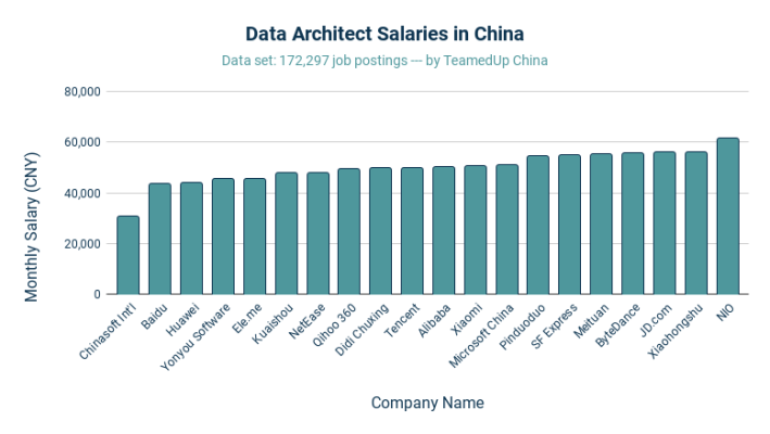 Data Architect Salaries in China - TeamedUp China