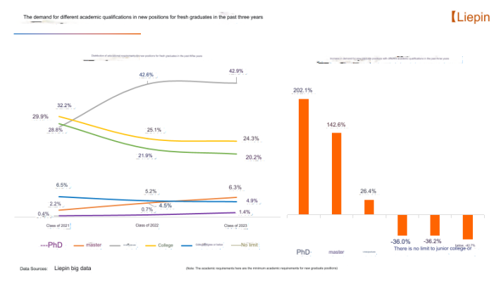 ob Demand by Education Level in China (English)