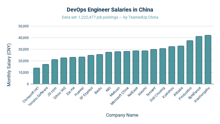 DevOps Engineer Salaries in China - TeamedUp China