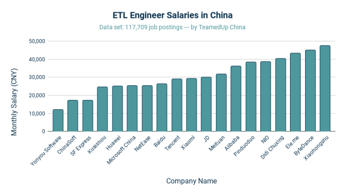 ETL Engineer Salaries in China - TeamedUp China