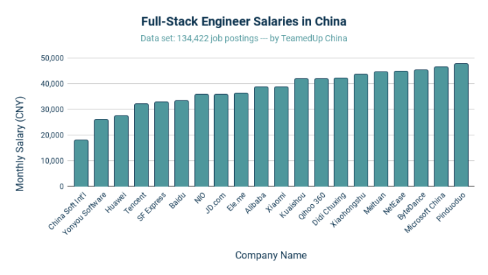 Full-Stack Engineer Salaries in China - TeamedUp China