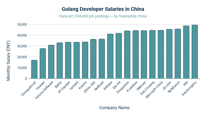 Golang Developer Salaries in China - TeamedUp China