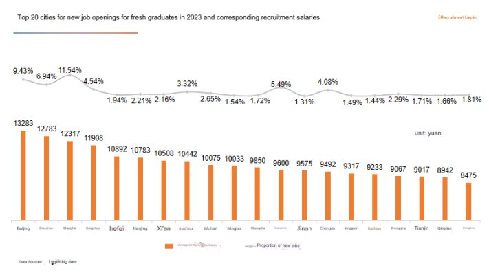 Highest Paying Cities for New Graduates in China (English)