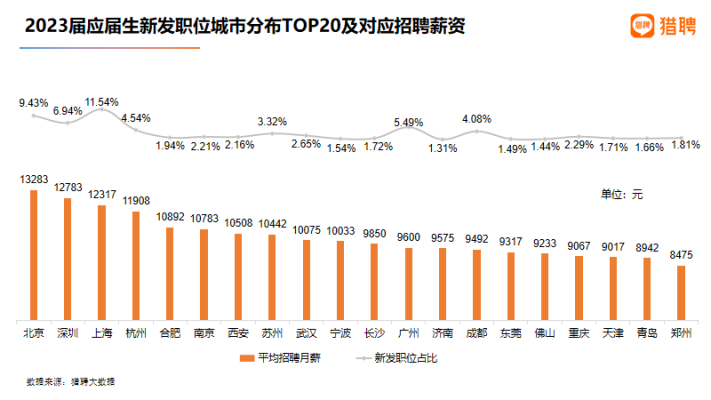 Highest Paying Cities for New Graduates in China