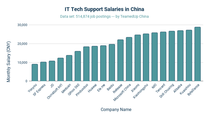 IT Tech Support Salaries in China - TeamedUp China