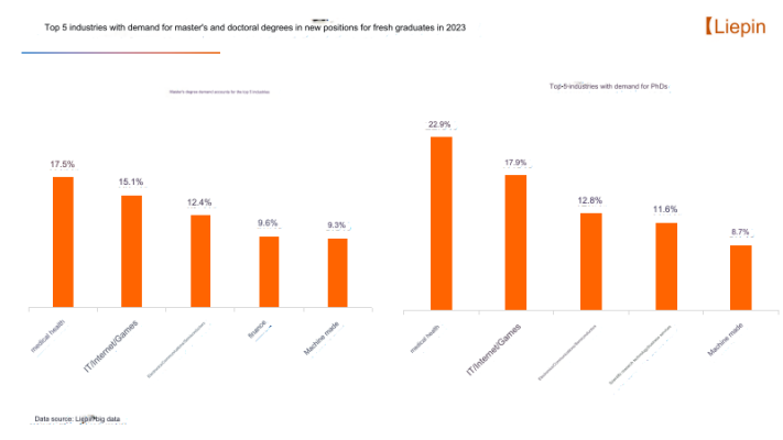 Most Popular Industries for Graduate Degree Holders in China (English)