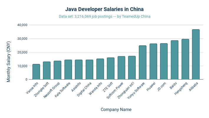 Java Developer Salaries in China - TeamedUp China