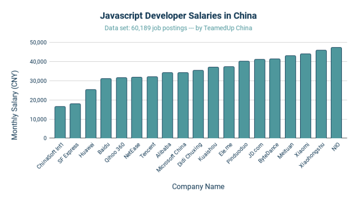 Javascript Developer Salaries in China - TeamedUp China