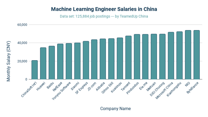 Machine Learning Engineer Salaries in China - TeamedUp China