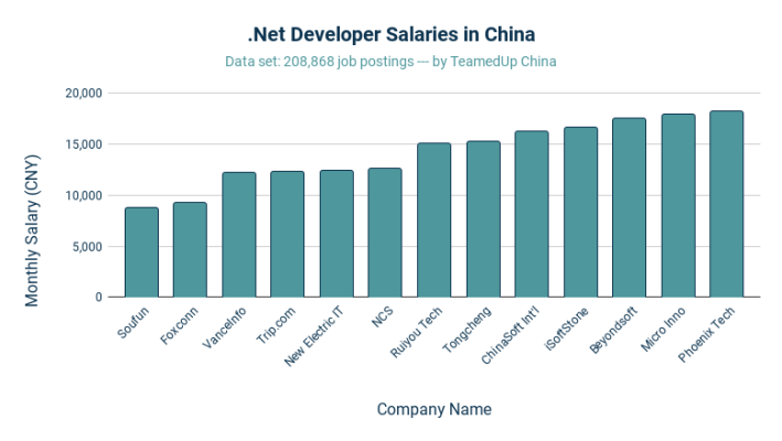 .Net Developer Salaries in China - TeamedUp China