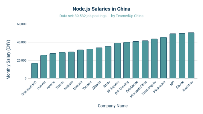 Node.js Salaries in China - TeamedUp China