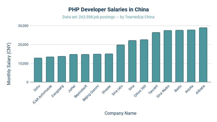 PHP Developer Salaries in China - TeamedUp China