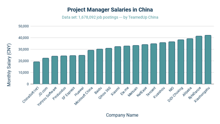 Project Manager Salaries in China - TeamedUp China