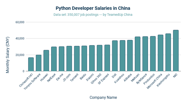Python Developer Salaries in China - TeamedUp China