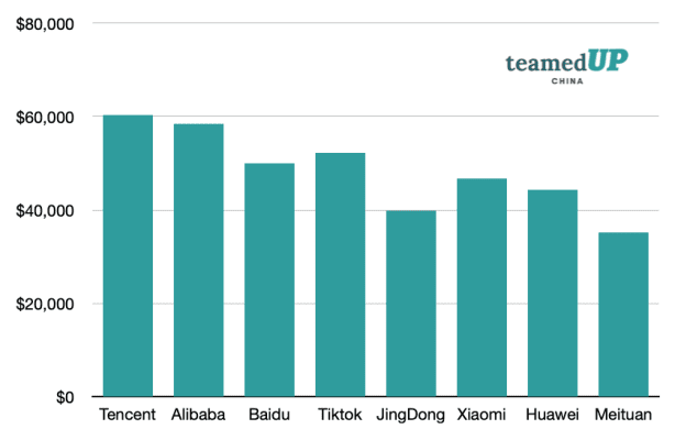 Salary Comparison for 8 of China's Biggest in Tech - TeamedUp China 2024