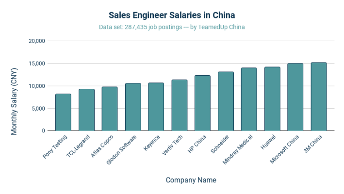 Sales Engineer Salaries in China - TeamedUp China
