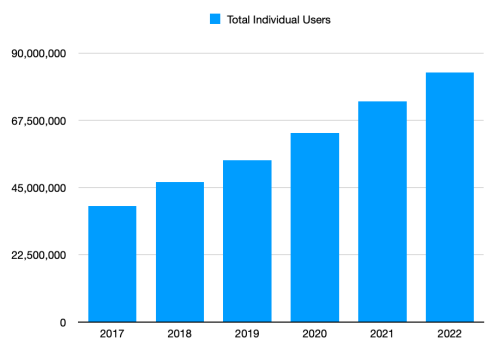 Liepin User Growth Chart
