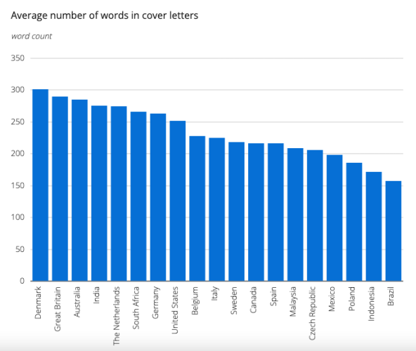 Cover Letter Lengths Around the World