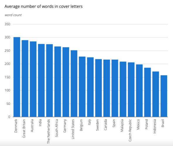 Cover Letter Lengths Around the World Cover Letter Lengths Around the World