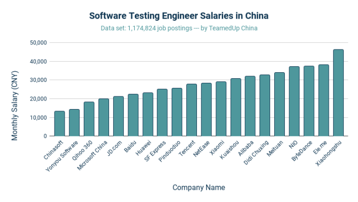Software Testing Engineer Salaries in China - TeamedUp China