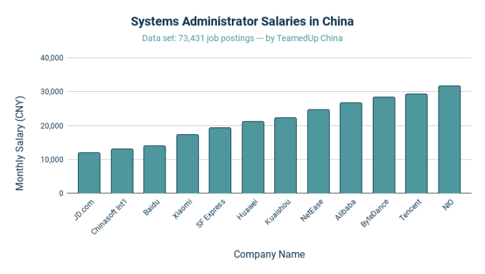 Systems Administrator Salaries in China - TeamedUp China