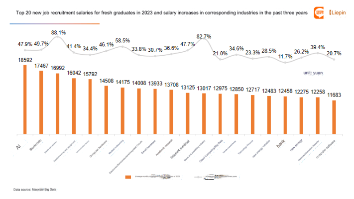 Top 20 Highest Salaries by Job for New China Graduates (English)