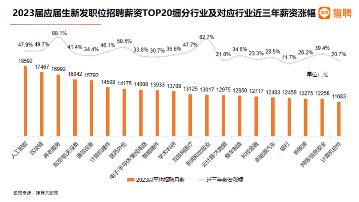 Top 20 Highest Salaries by Job for New China Graduates