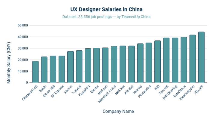 UX Designer Salaries in China - TeamedUp China