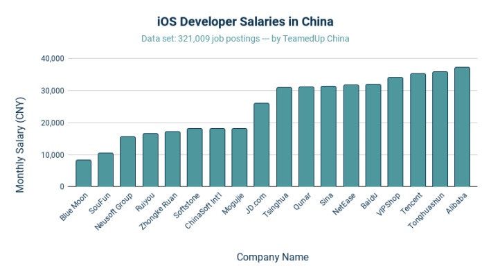 iOS Developer Salaries in China - TeamedUp China
