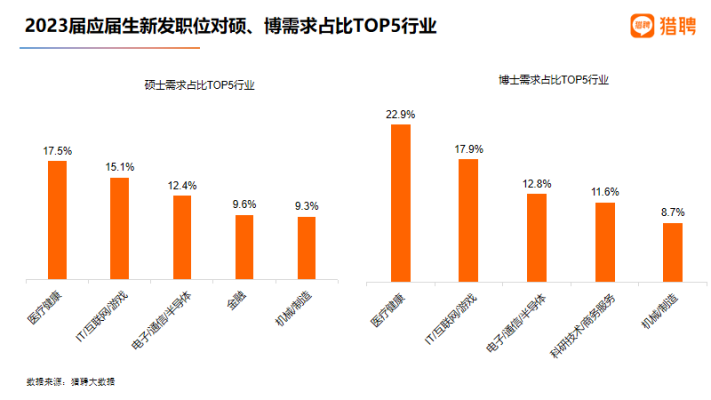 Most Popular Industries for Graduate Degree Holders in China