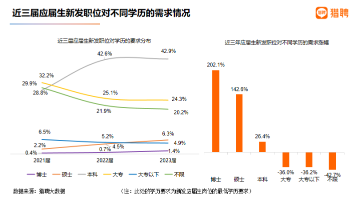 Job Demand by Education Level in China (2023)